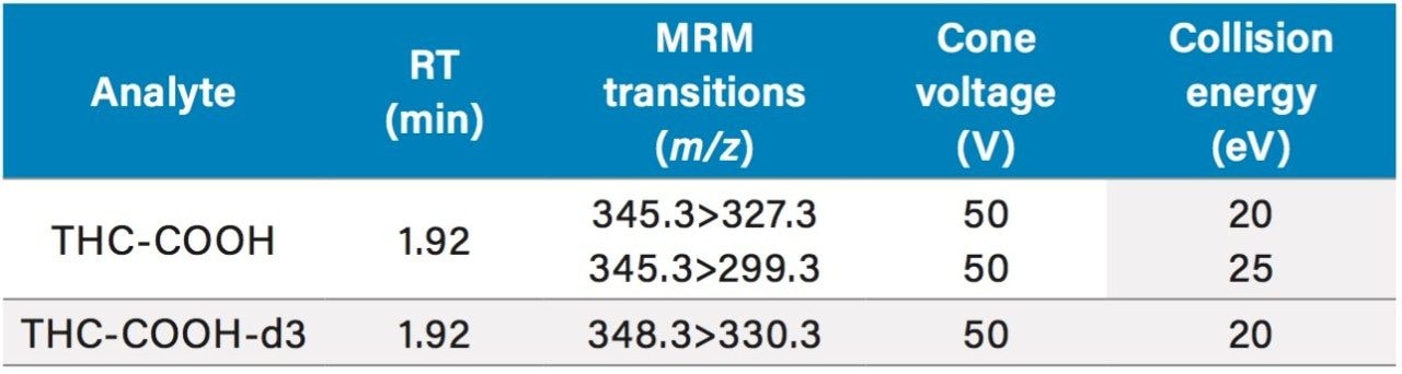 Mass spectral parameters for all analytes and internal standards.