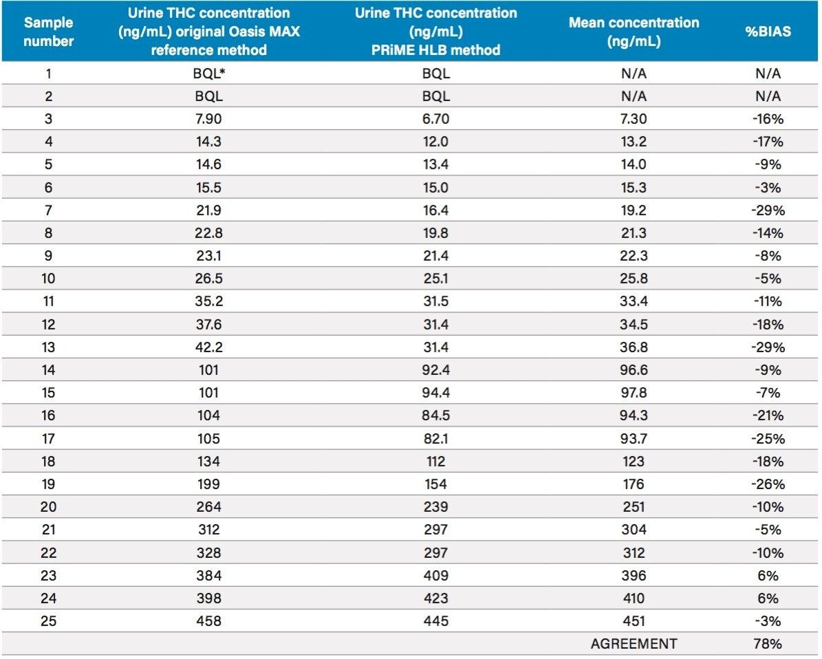 COOH-THC concentrations from the reference method and the Oasis PRiME HLB method detailed in this application note. *BQL: Below Quantifiable Limit.