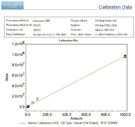 The calibration curve for from 0.01 to 1000.0 ng/mL (n=6). 