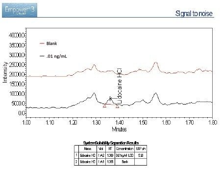 Injection of Lidocaine HCl at a concentration in the region of LOD analyzed using the ACQUITY QDa Mass Detector in SIR mode. 