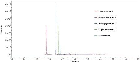 Overlay of SIR’s (n=6) for all five compounds at 10 ng/mL.