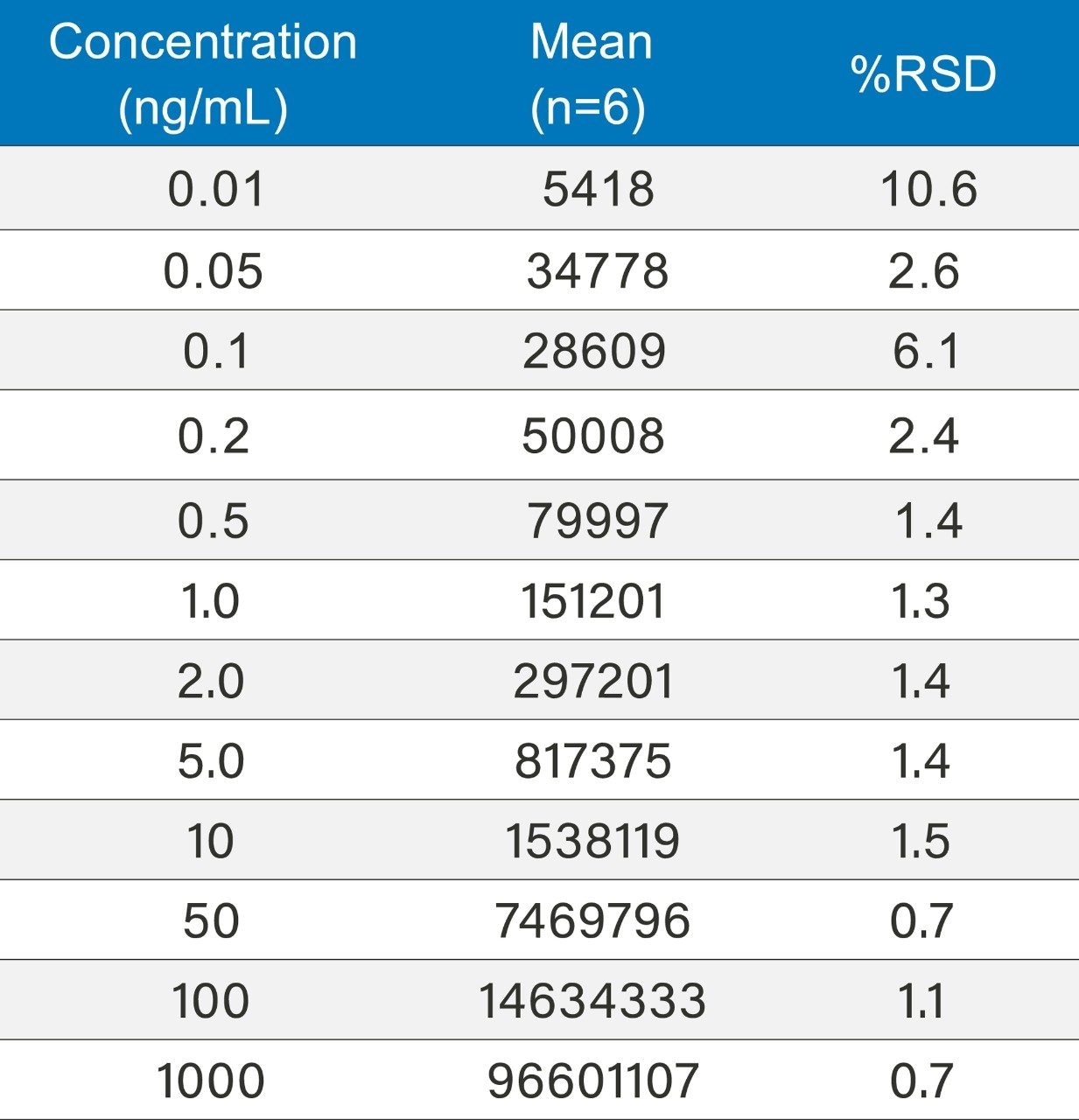 Precision (n=6) was between 0.7 and 10.6 %RSD over the range.