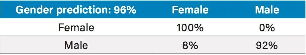 Cross validation using a PCA-LDA model in negative mode