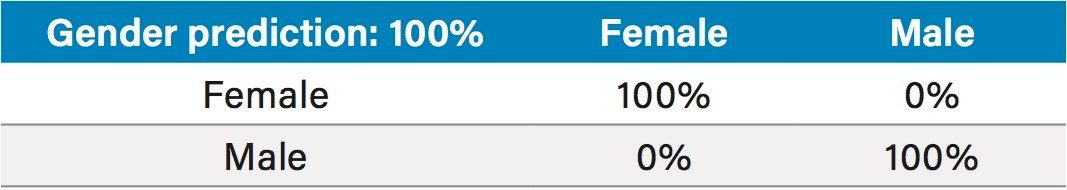 Cross validation using a PCA-LDA model in positive mode