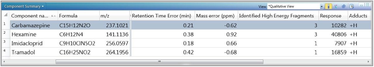 Component summary table in UNIFI