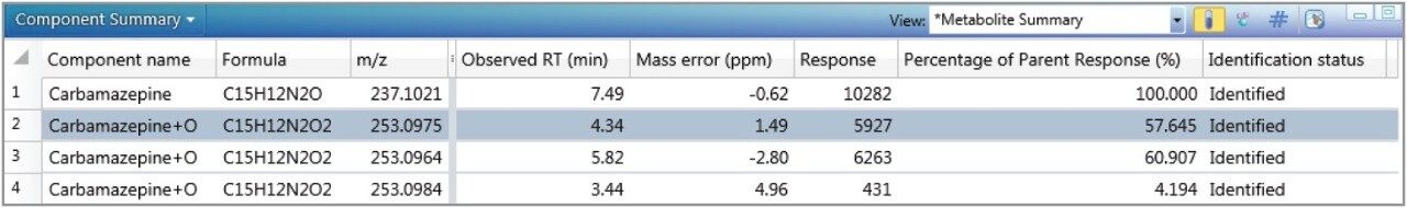 Component summary of potential metabolites