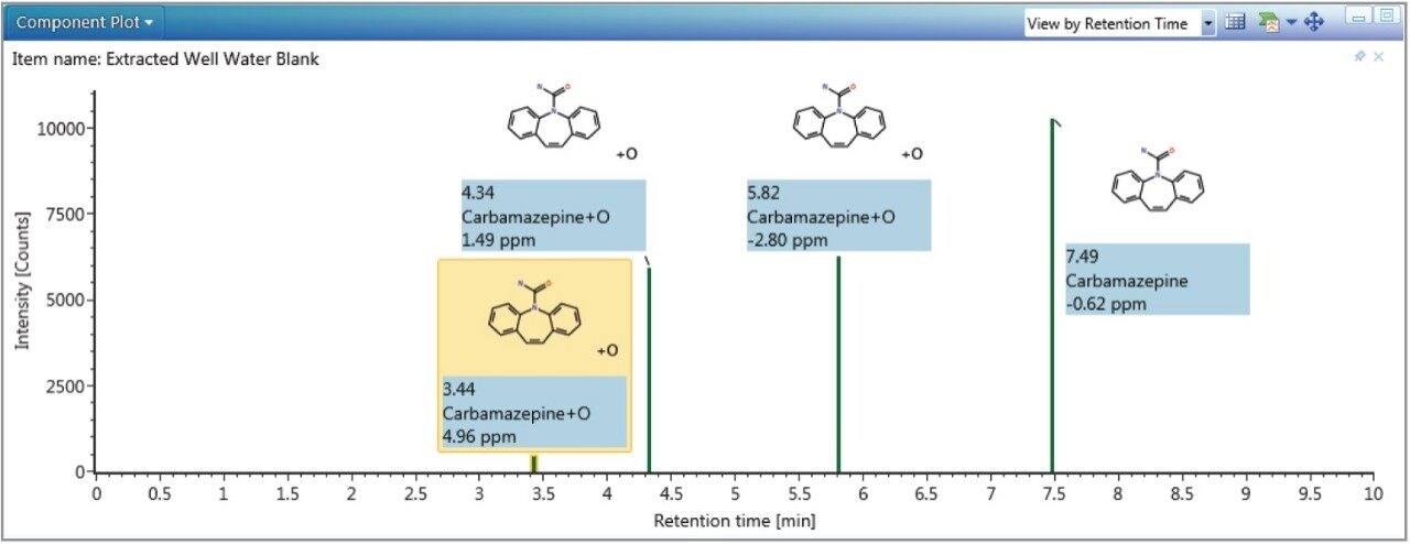 Component plot showing potential metabolites