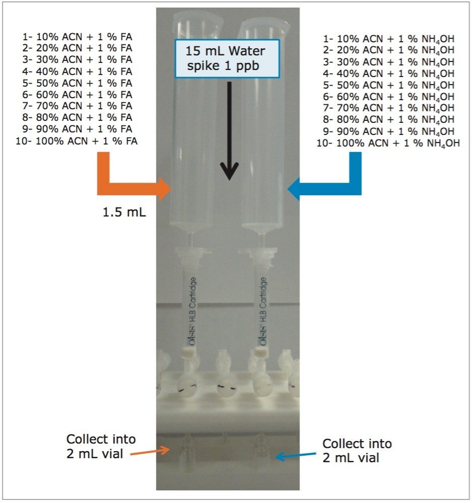 Sequential microextraction protocol with Oasis HLB.