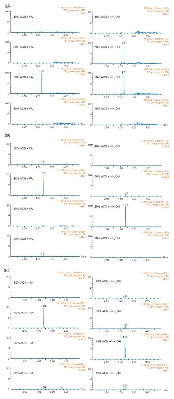 Sequential microextraction results for microcystins RR, LR, and YR.