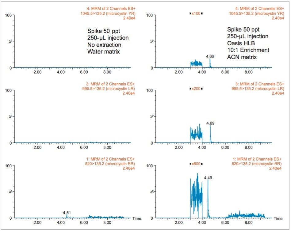  Extracted chromatograms