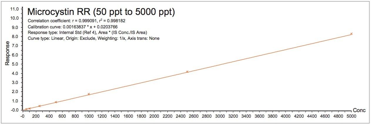 Calibration curve for microcystin RR