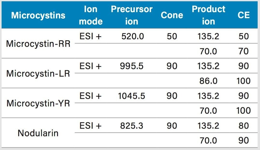 MRM transitions for microcystins RR, LR, and YR.