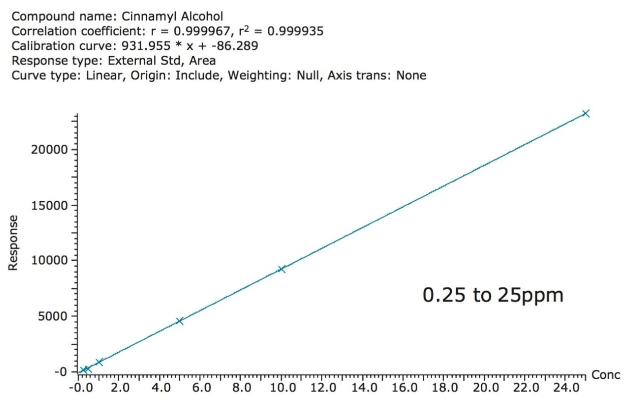 TargetLynx Quantify results browser showing the calibration curve for cinnamyl alcohol.