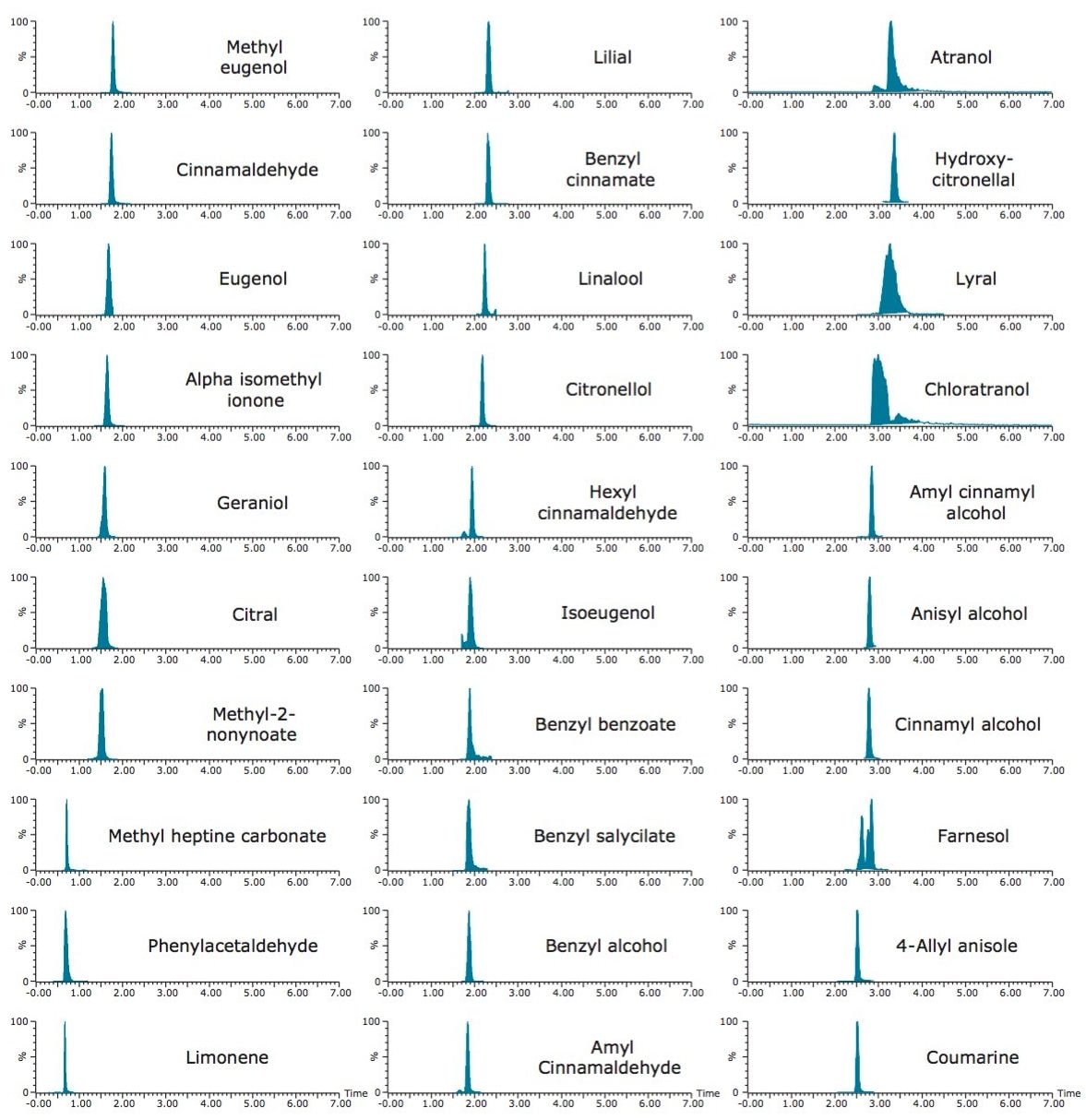 MRM chromatograms for 24 regulated cosmetic allergens and six additional compounds in 10 ppm calibration standards