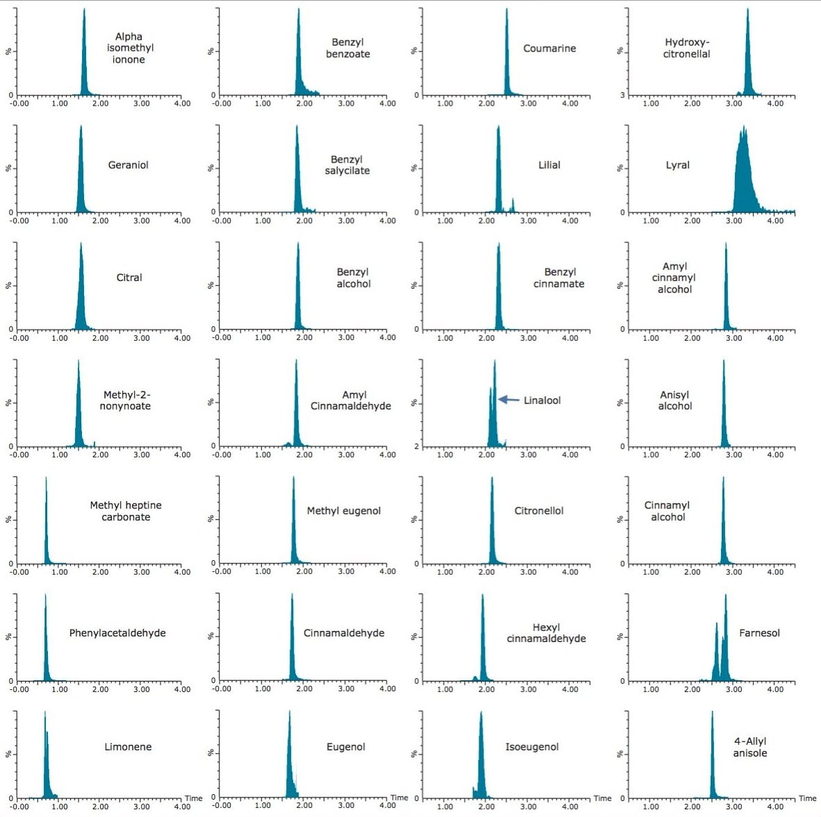 MRM chromatograms for 24 cosmetic allergens and 4 additional compounds in shampoo fortified at 100 mg/kg (0.01%). 