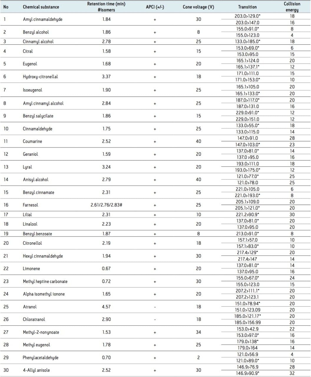 Expected retention times, ionization mode, cone voltages, MRM transitions, and associated collision energy values for 24 regulated cosmetic allergens and six additional compounds.