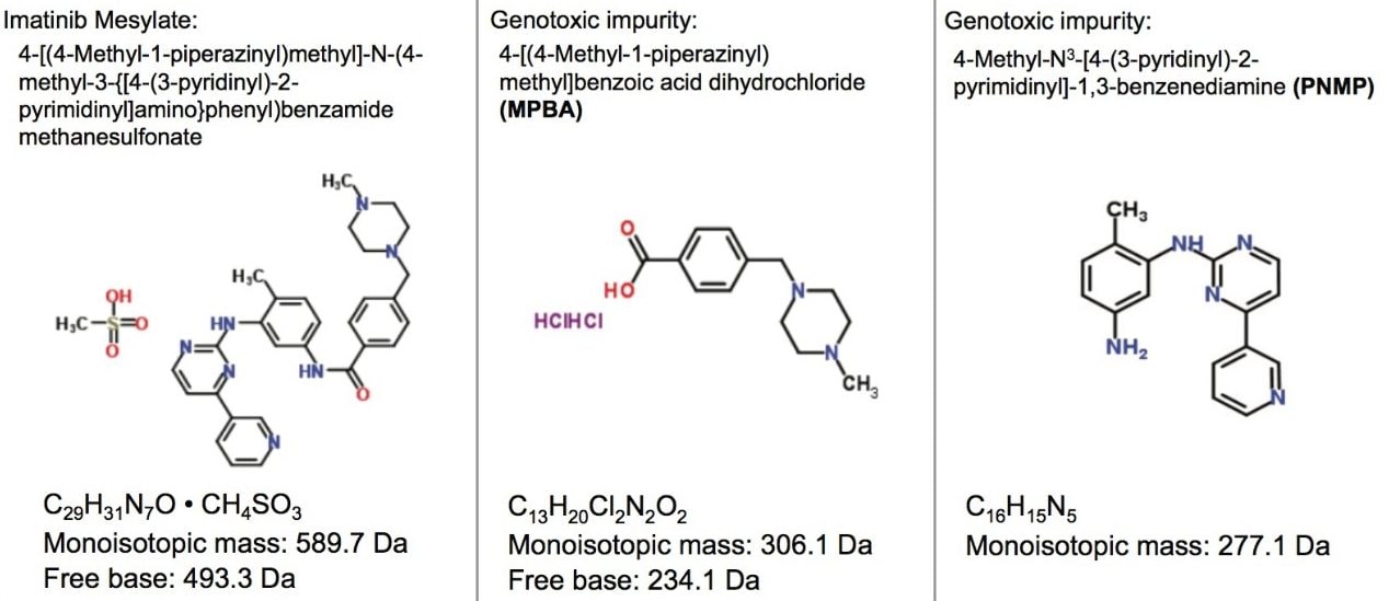 Figure 1. Structures and chemical information for imatinib mesylate  and genotoxic impurities. 