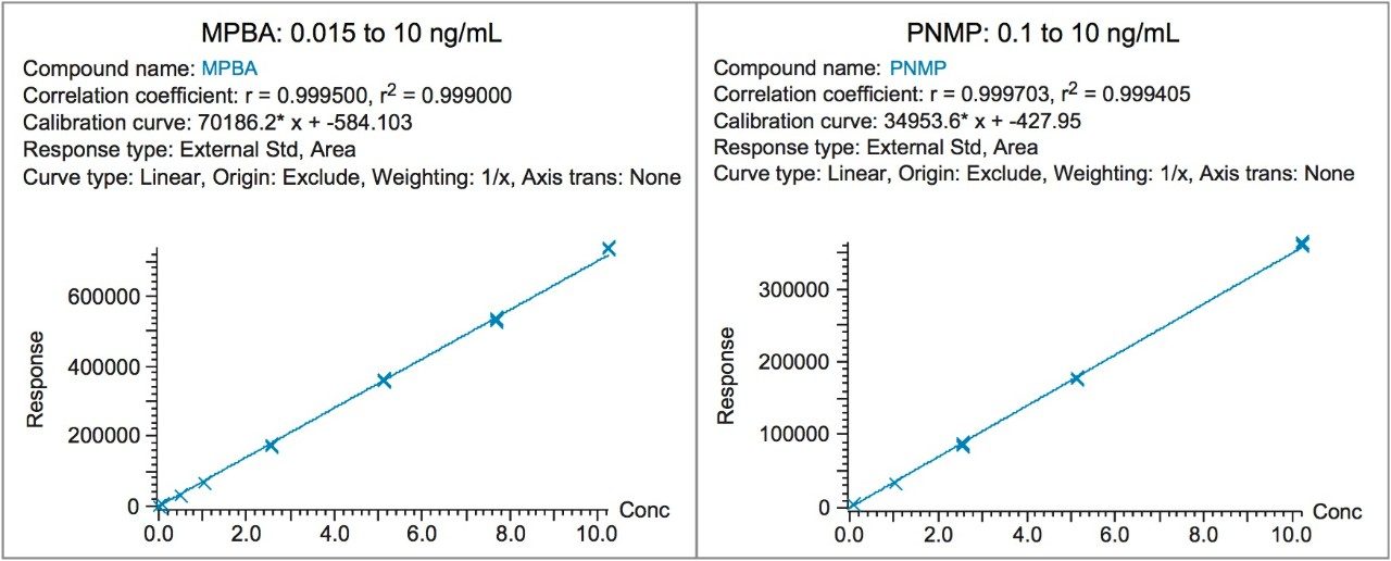 Method linearity for MPBA and PNMP determined using MRM data. Results generated using TargetLynx.