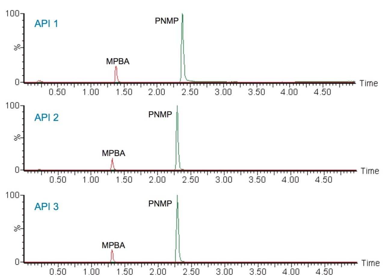 Analysis of API samples purchased from three different suppliers by Xevo TQ-S micro and MRM.