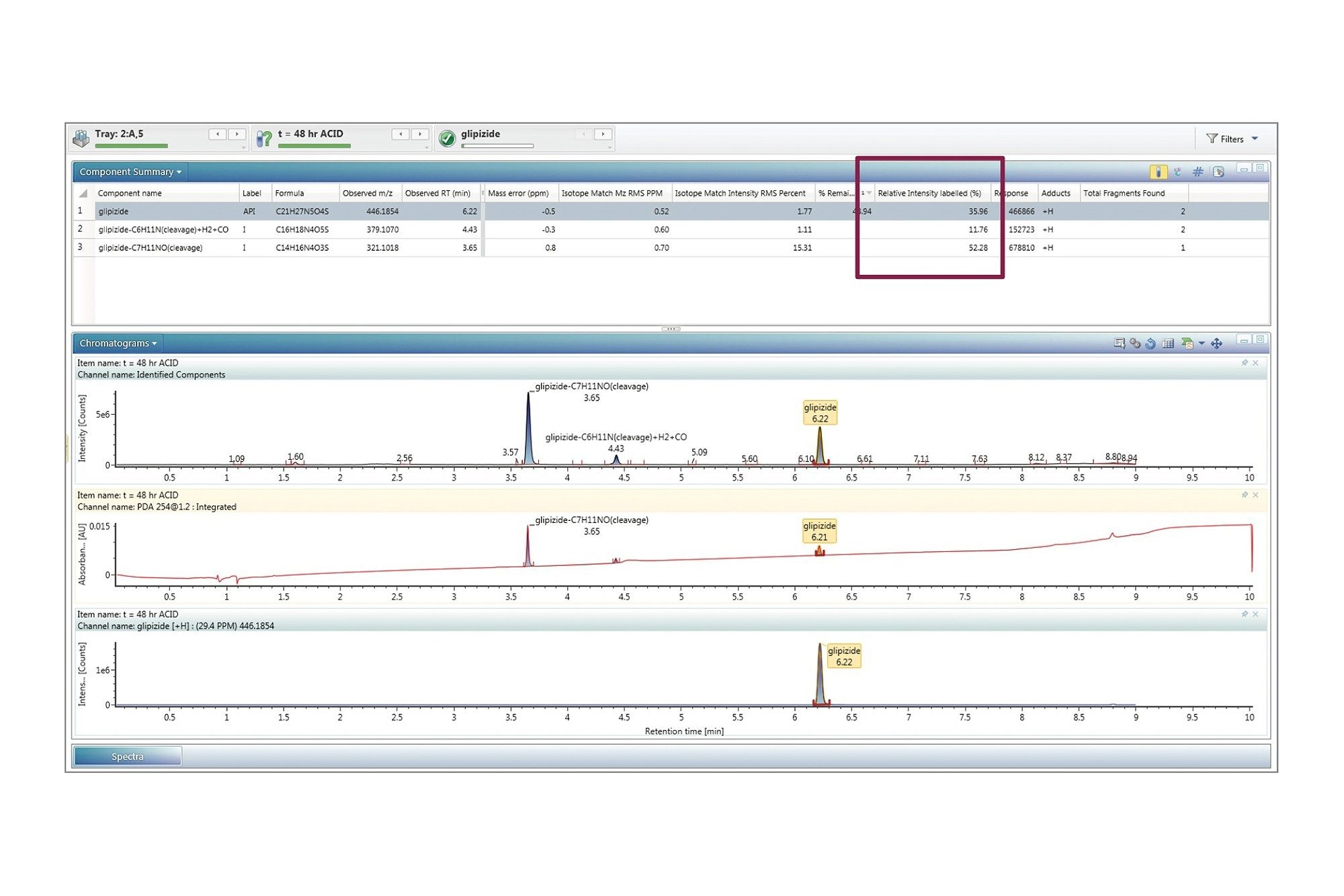 Use of a custom calculation displaying the relative intensity of glipizide and the impurities within a sample