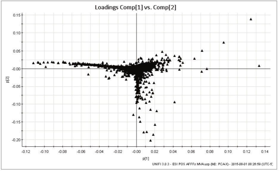 Loadings plot of all exact mass/retention time pairs (markers) identified in the samples, from ESI+ analysis 