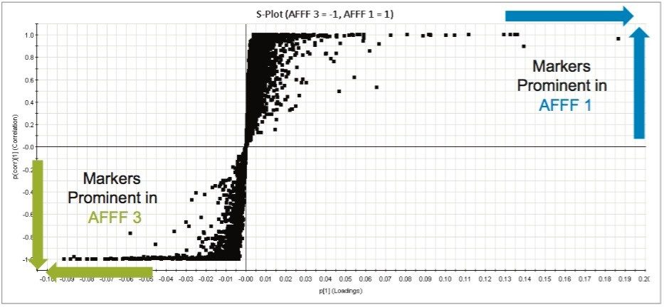 S-plot comparing markers associated with AFFF1 and AFFF 3