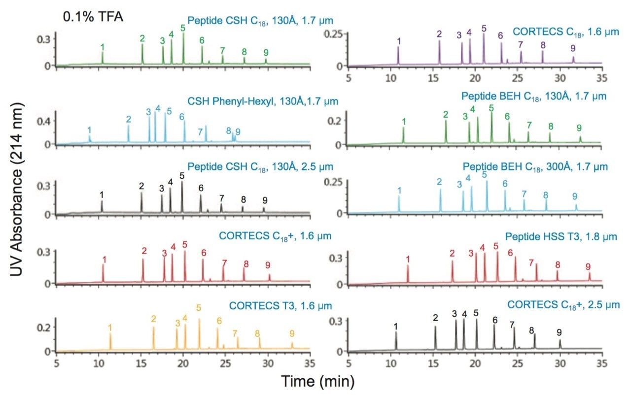 Comparison of chromatographic results for  MassPREP Peptide Standards