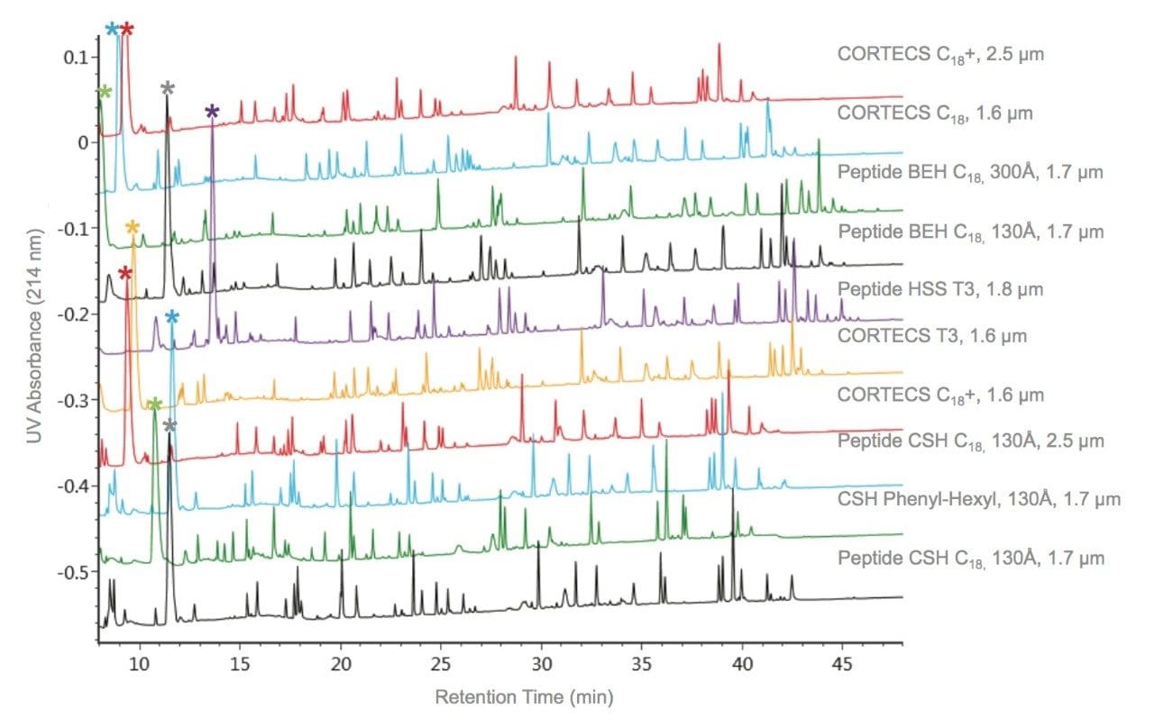 Comparison of chromatographic results 