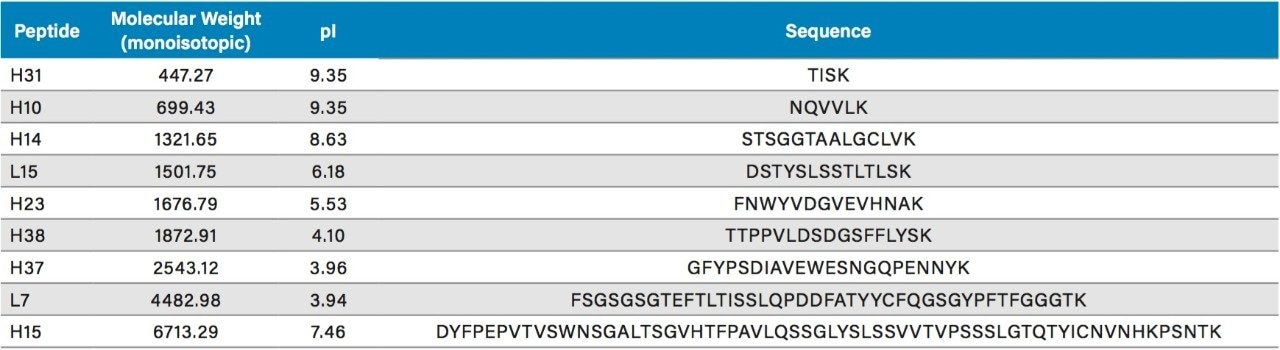 Table 3. Selected NIST mAb tryptic peptides. 