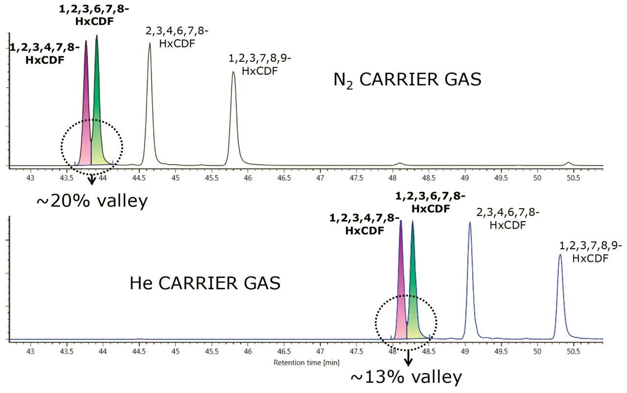 HxCDFs separation contrasting N2 and He carrier gases