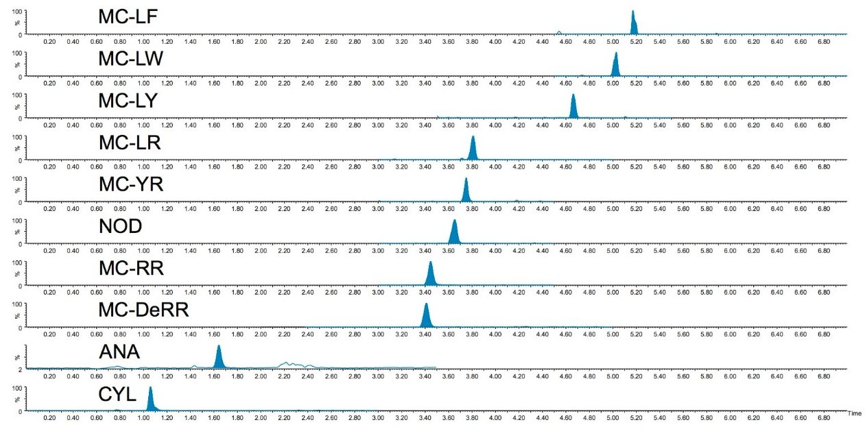 Chromatograms showing cyanotoxins from analysis of a standard prepared at 25 ng/L in drinking water (quantitative transition only – see Table 1).