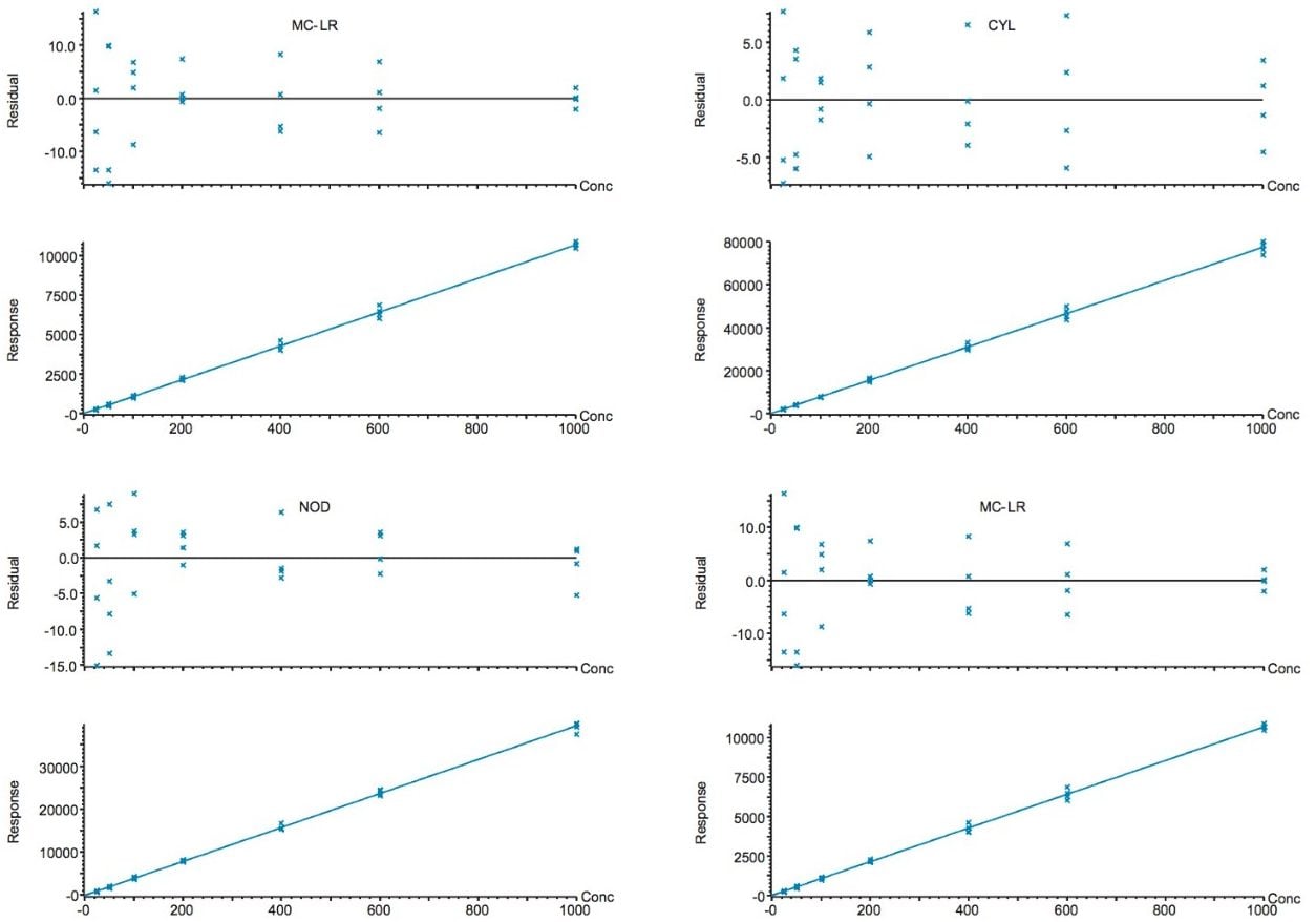 Calibration graphs for a selection of cyanotoxins prepared in drinking water.