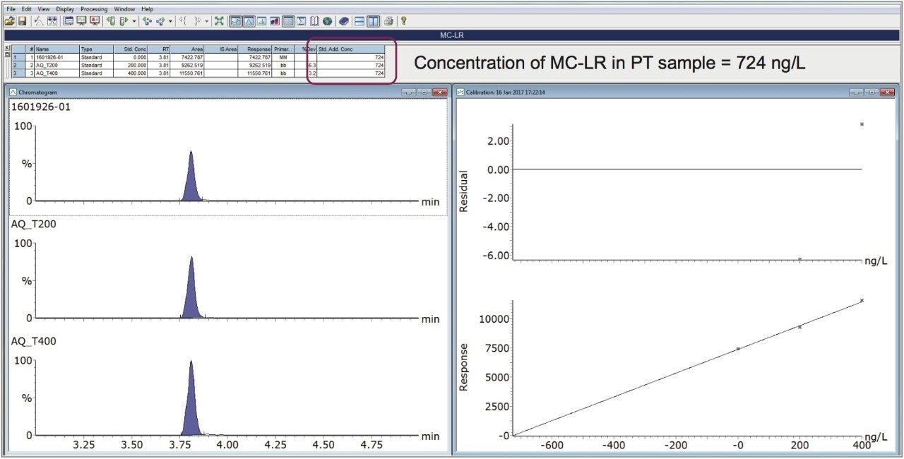 Standard Addition results in TargetLynx XS showing the calculated concentration in the table, calibration graph, and chromatograms (quantitative transition only).