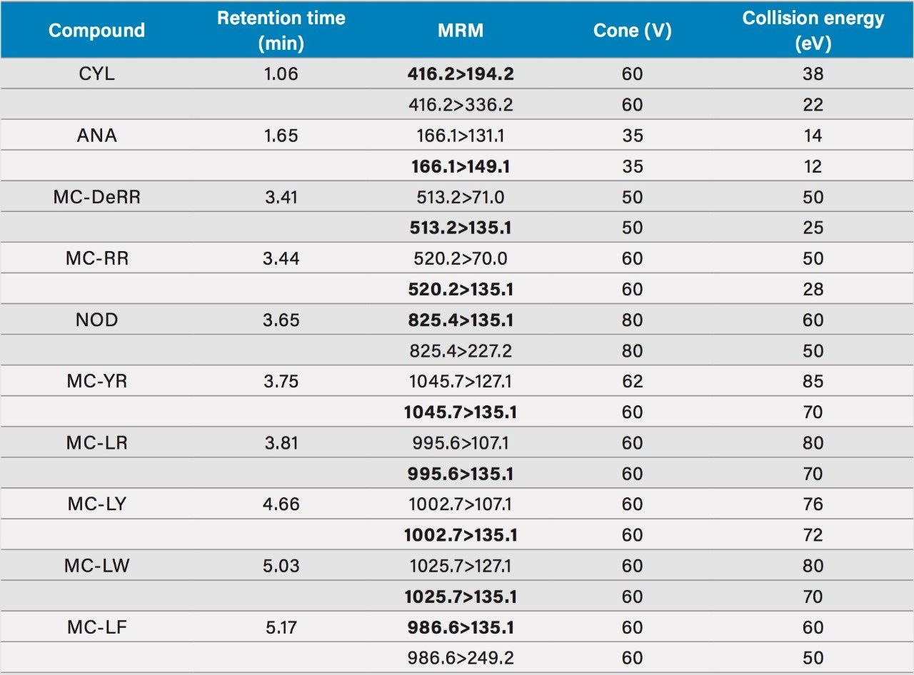 MRM parameters for cyanotoxins (quantatitive transitions in bold).