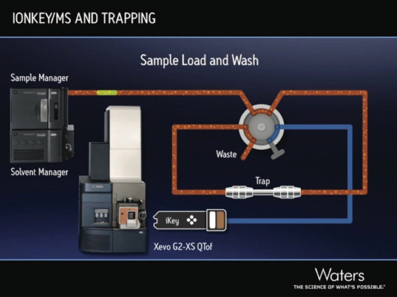 Schematic of the ionKey system configured with the single pump trapping.