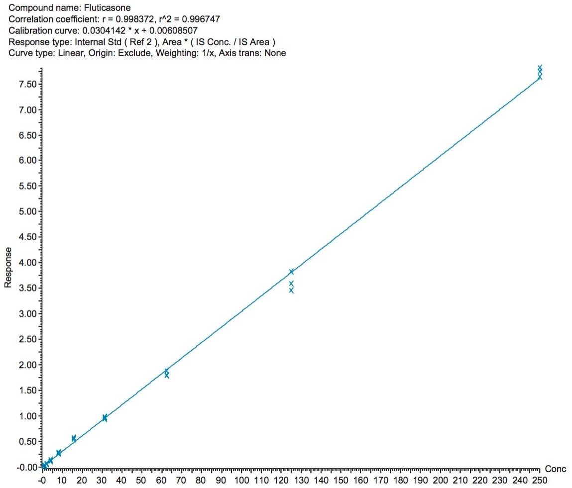 Representative standard curve for fluticasone propionate in human plasma.