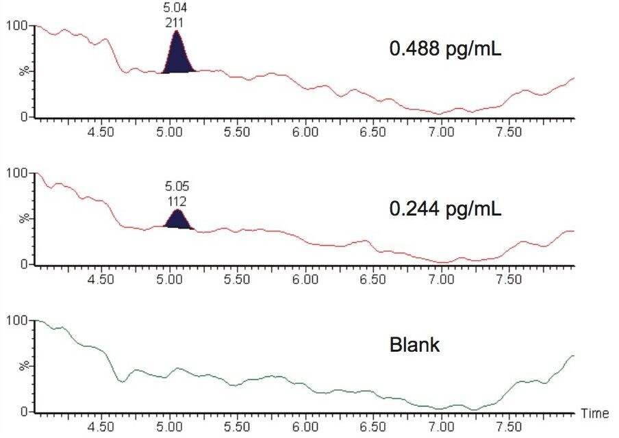 LC-MS/MS chromatograms of LLOQ, LOD of fluticasone propionate in human plasma, and blank sample injection.