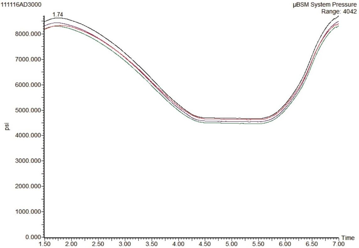 Overlaid system pressure traces for runs 1, 1000, 2000, and 3000.