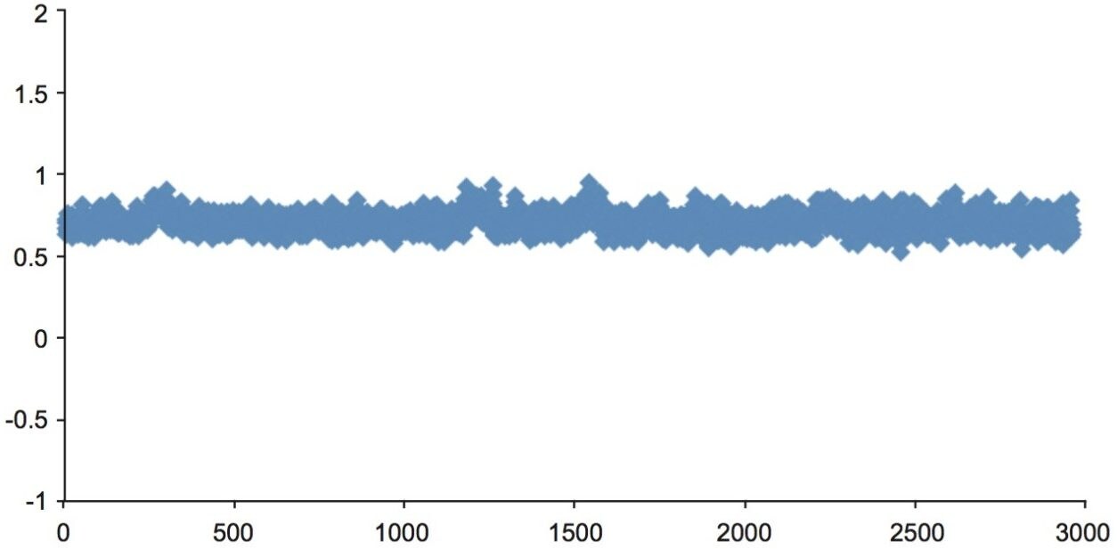 Plot of peak area ratios (analyte/IS) versus injection number for 3000 injections of fluticasone propionate in human plasma.