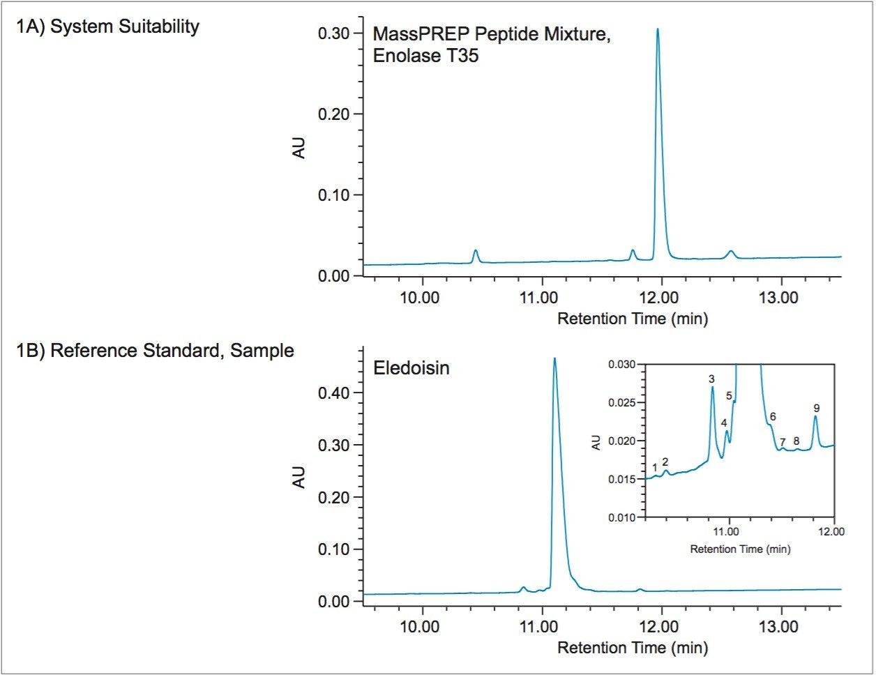 System Suitability and Reference Standard chromatograms. 1A) Waters MassPREP Peptide Mixture was used as a system suitability solution, where enolase T35 was used to assess if suitability criteria were met. Additional peaks in the chromatogram are peptide fragments that are typical of the sample used. 1B) Eledoisin reference standard solution. Inset shows impurity peaks later used to assess if acceptance criteria is met. Chromatogram is representative of both reference standard solution and sample solution.