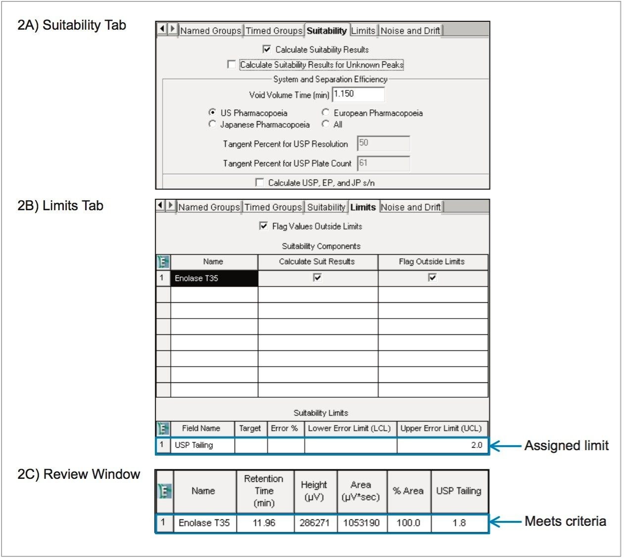 Processing method parameters: calculating system suitability and setting limits. 2A) Suitability tab. Suitability package must be installed and enabled to allow suitability results to be calculated. User must enter an appropriate void volume time, which is needed for capacity factor and selectivity calculations. Results can be calculated according to the United States, European, or Japanese Pharmacopeia. User may also enable s/n calculations if needed. 2B) Limits tab. The Limits tab is used to select which peak(s) is used as a suitability component. The user can then select which parameters are to be used to assess suitability, in this case, USP Tailing is selected with an upper limit of 2.0. 2C) Review window from a single injection of the  system suitability solution. A USP Tailing value of 1.8 meets acceptance criteria. Should peak tailing exceed 2.0, this field would appear in red text. 