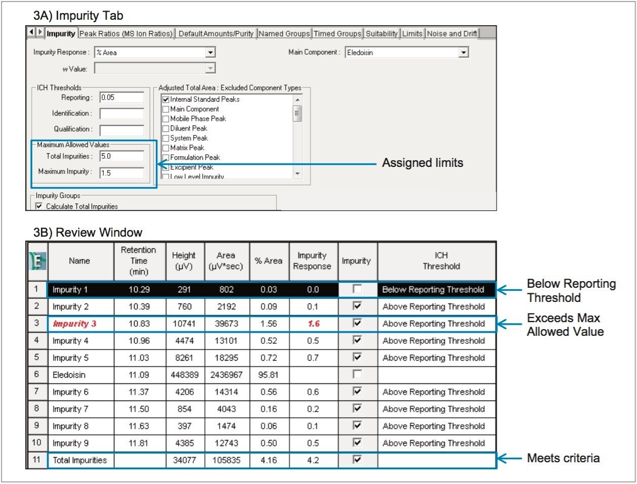 Processing method parameters: setting maximum allowed values for impurity screening of reference standard solution and sample solution. 3A) Impurity tab. Impurity response is determined as peak area percent. ICH Thresholds may be entered, in this case, a reporting limit of 0.05 is used. From the acceptance criteria, any individual impurity is to be NMT 1.5%, and the total impurities must be NMT 5.0% These values are entered into the Maximum Allowed Values fields. The user also has the option of excluding component types from the total area if needed. 3B) Review window from a single injection of the sample solution. From the ICH Threshold field, peaks below the reporting threshold are noted and not included in the total area. Because Impurity 3 (from Figure 1B) exceeds the maximum allowed value for an individual impurity, the value is flagged in red.