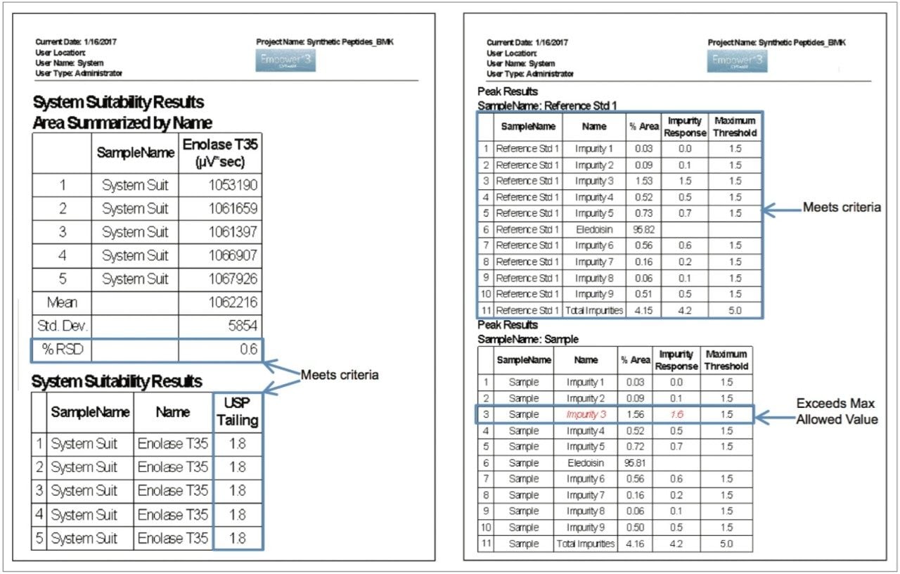 Empower reporting. System Suitability results are summarized to show that both %RSD and USP Tailing criteria are met. The maximum allowable %RSD is recorded in the components summary of the reporting method, and will appear in red text if it is outside of the accepted criteria. All five injections of the System Suitability solution are also shown to meet the USP Tailing requirement of a 2.0 upper limit. Peak results can be summarized to contain data of the user’s choice. Here, % Area, Impurity Response, and the Maximum Threshold are shown. Results are compared for a reference standard solution of eledoisin and a sample solution of eledoisin. The reference standard solution meets both the individual impurity requirement (NMT 1.5%) and the total impurities requirement (NMT 5.0%). The sample solution, however, contains a peak that is outside of the maximum allowed value, which appears in red text.