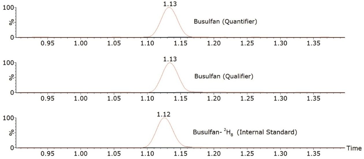 Example chromatograms of busulfan and internal standard in plasma
