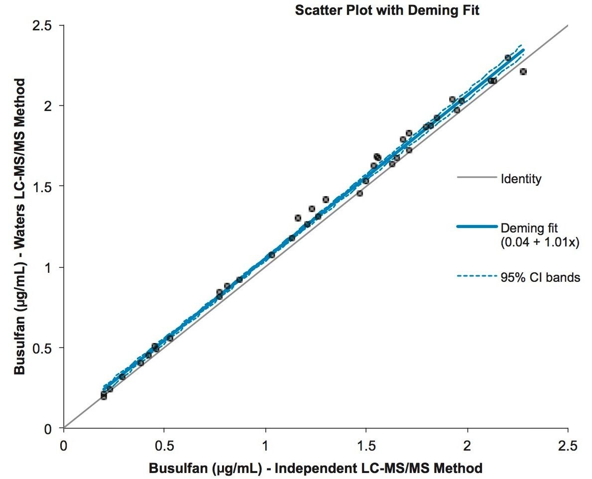 Scatter plot 