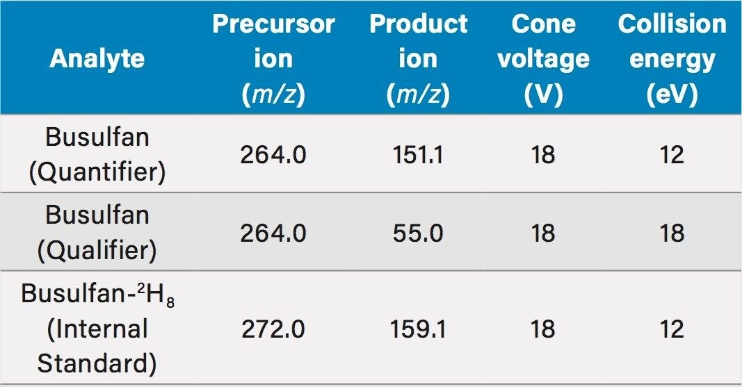 Table 2. Guideline MRM parameters for busulfan and its internal standard, busulfan-2H8 used in this study.