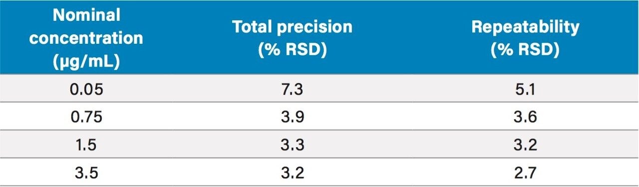Total precision and repeatability for analysis of busulfan