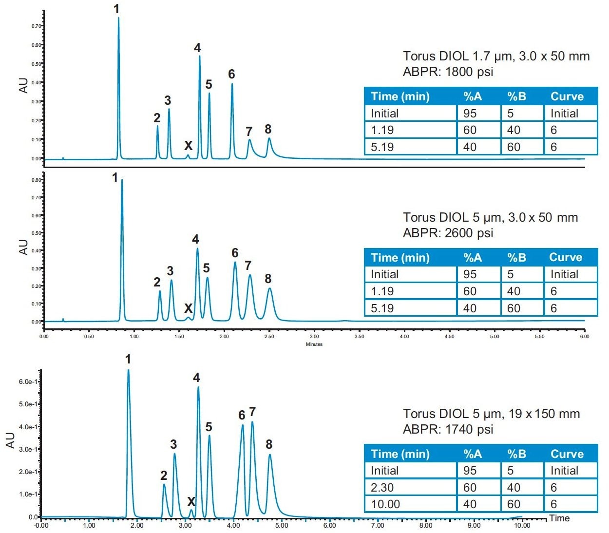 Chromatograms 