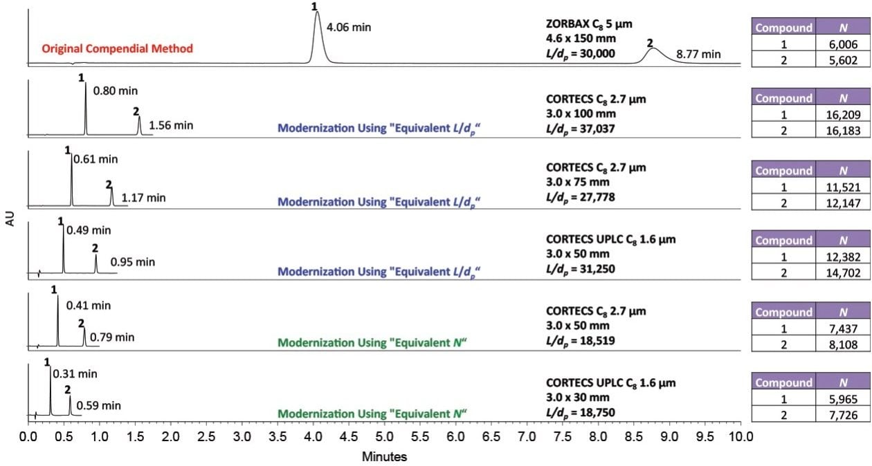 Separation of fenoprofen, and gemfibrozil, on the original column