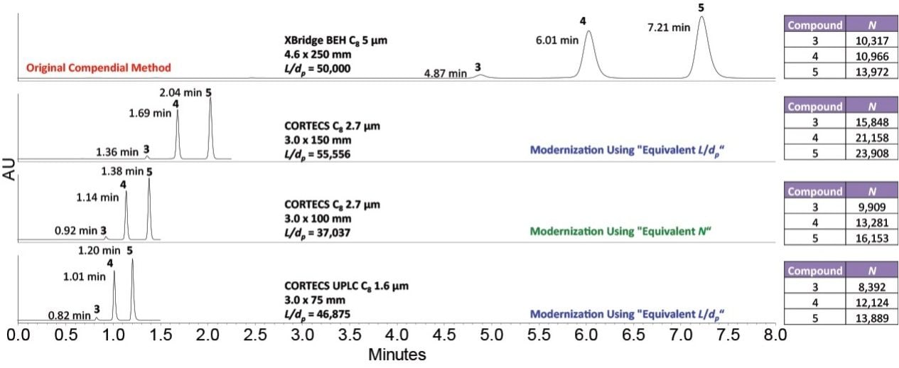 Separation of the related compound, chlorthalidone, and the internal standard, on the original column